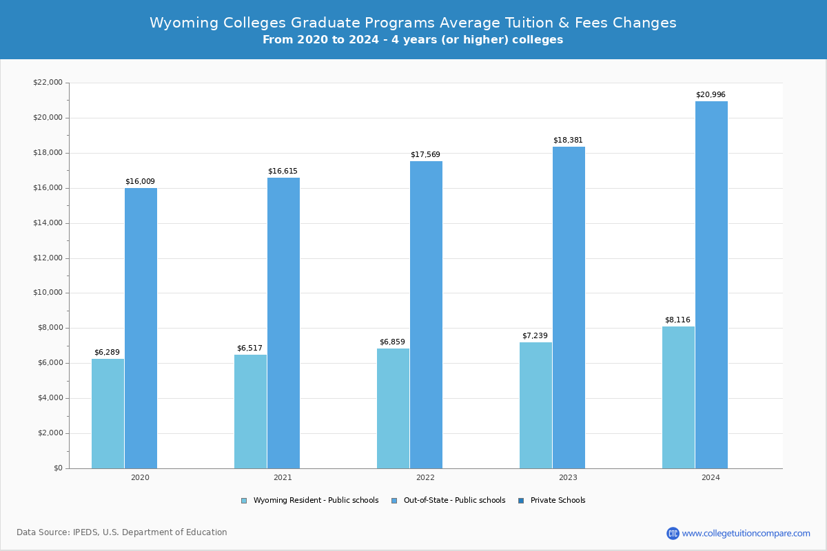 Wyoming 4-Year Colleges Graduate Tuition and Fees Chart
